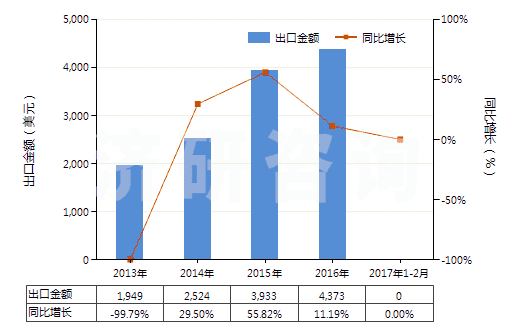 2013-2017年2月中國(guó)松脂(HS13019040)出口總額及增速統(tǒng)計(jì)